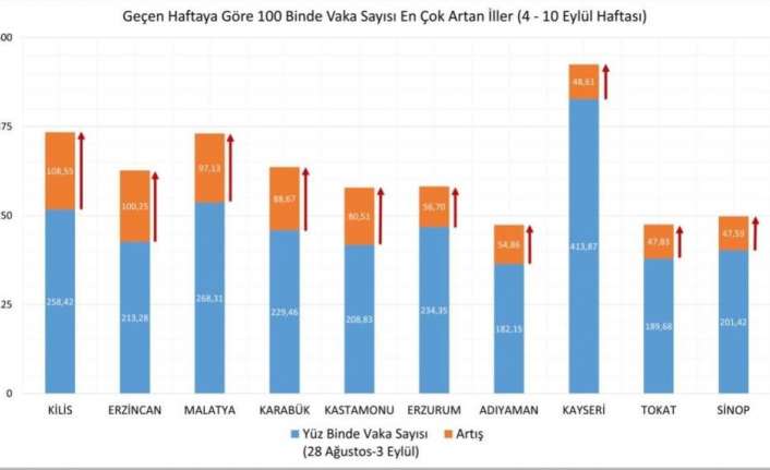Sağlık Bakanı Fahrettin Koca, 4-10 Eylül arasında vaka yoğunluğu bir