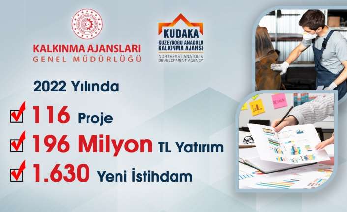 2022 yılında üretim, istihdam ve ihracat odaklı 116 projeyi destekleyen