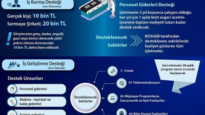 Bugüne kadar girişimcilik alanında çok önemli destekler vererek hizmet, ticaret,