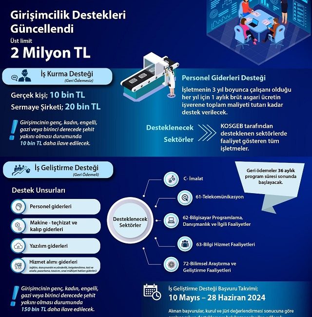 Bugüne kadar girişimcilik alanında çok önemli destekler vererek hizmet, ticaret,