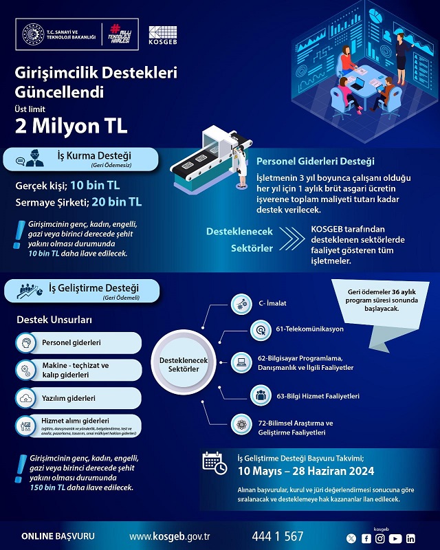Bugüne kadar girişimcilik alanında çok önemli destekler vererek hizmet, ticaret,