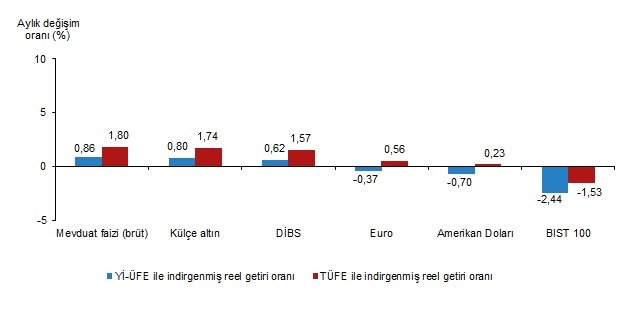 Aylık en yüksek reel getiri, yurt içi üretici fiyat endeksi