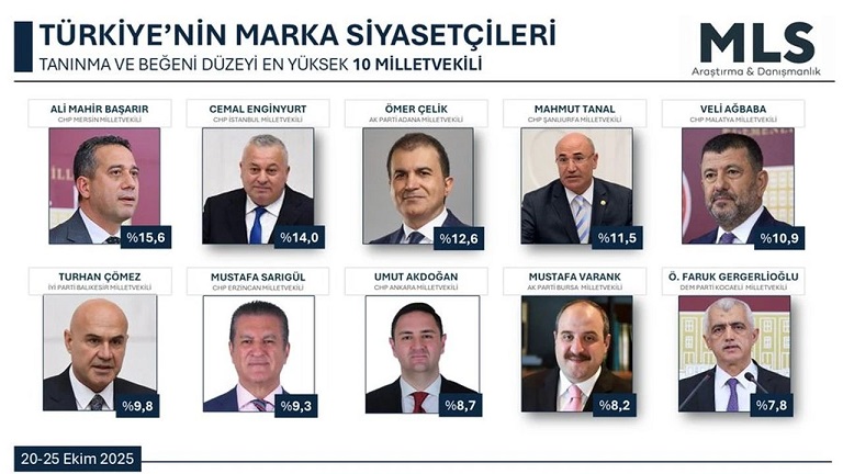 MLS Araştırma ve Danışmanlık tarafından 20-25 Ekim 2025 tarihleri arasında